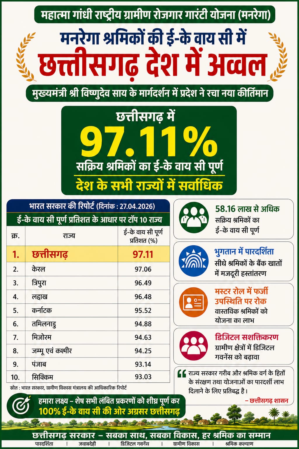 मनरेगा e-KYC में छत्तीसगढ़ टॉप